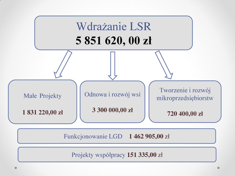 Tworzenie i rozwój mikroprzedsiębiorstw 720 400,00 zł