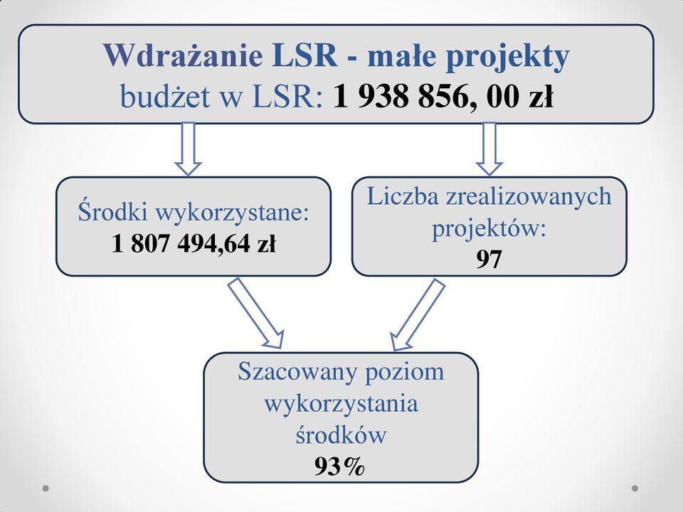 494,64 zł Liczba zrealizowanych projektów: