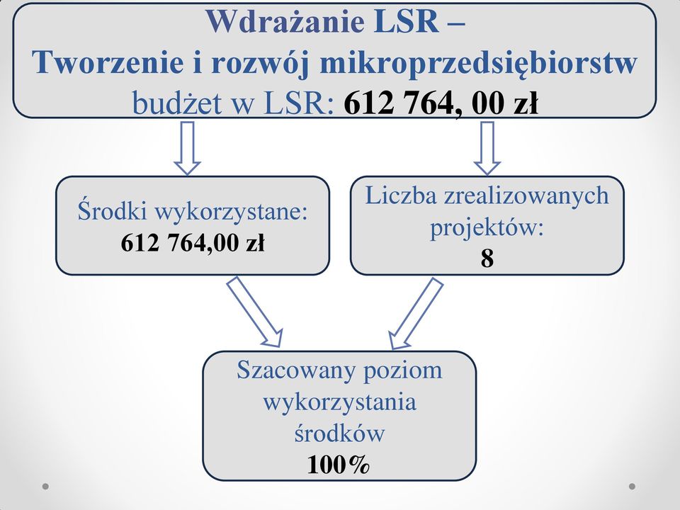 zł Środki wykorzystane: 612 764,00 zł Liczba
