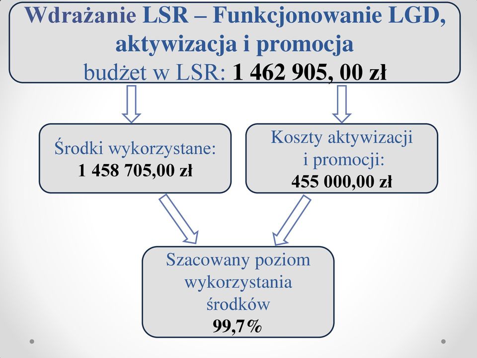 wykorzystane: 1 458 705,00 zł Koszty aktywizacji i