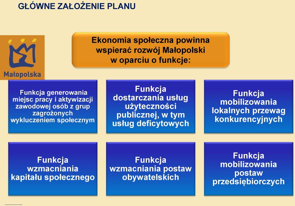 dostarczania usług użyteczności publicznej, w tym usług deficytowych Funkcja mobilizowania lokalnych przewag