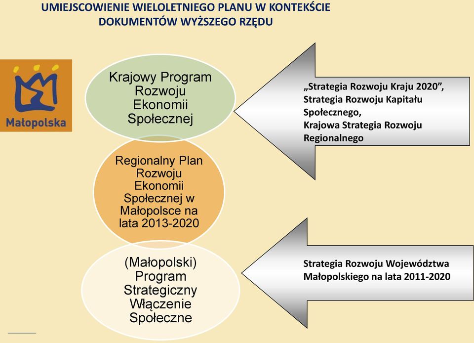 Strategia Rozwoju Regionalnego Regionalny Plan Rozwoju Ekonomii Społecznej w Małopolsce na lata