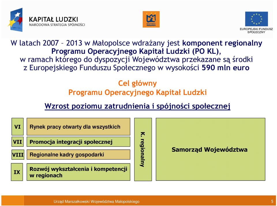 Wzrost poziomu zatrudnienia i spójności społecznej VI Rynek pracy otwarty dla wszystkich VII VIII IX Promocja integracji społecznej Regionalne