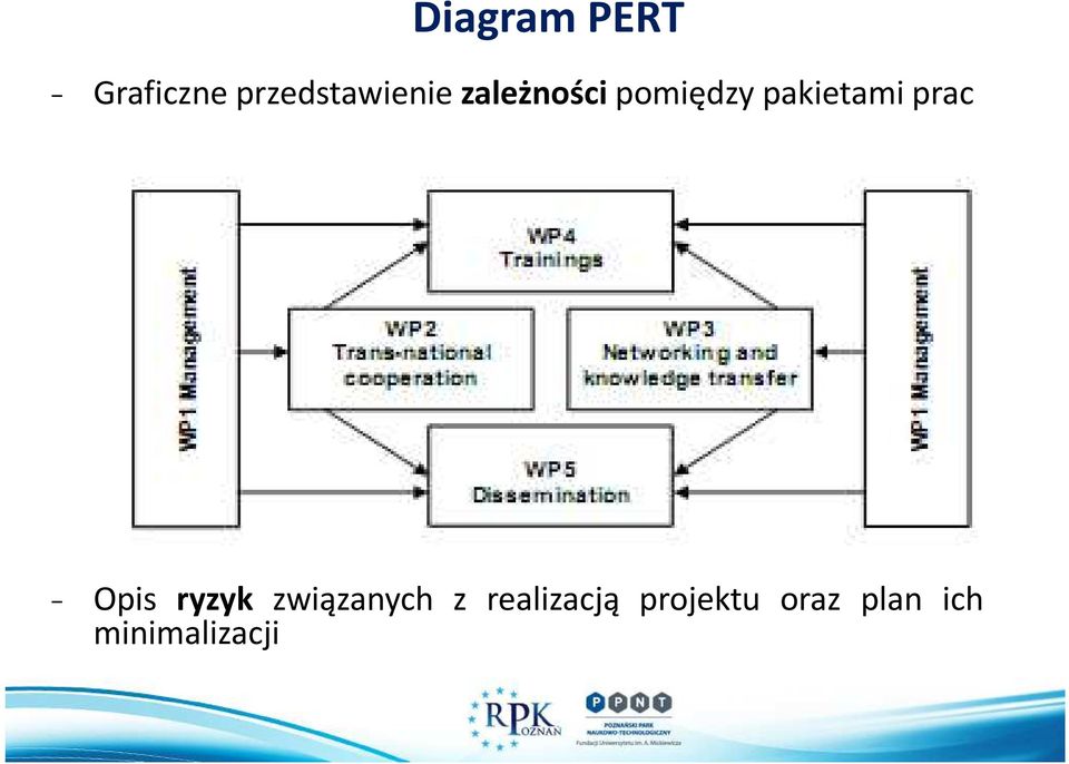 pakietami prac - Opis ryzyk