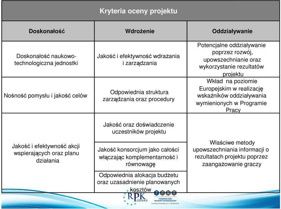 komplementarność i równowagę Odpowiednia alokacja budżetu oraz uzasadnienie planowanych kosztów Potencjalne oddziaływanie poprzez rozwój, upowszechnianie oraz wykorzystanie rezultatów