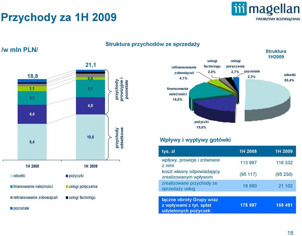 zł 1H 2008 1H 2009 1H 2008 1H 2009 odsetki pożyczki finansowanie należności usługi poręczenia wpływy, prowizje i zrównane z nimi koszt własny odpowiadający zrealizowanym wpływom zrealizowane
