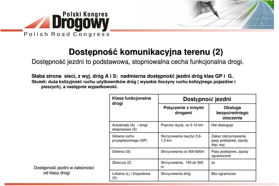 Dostępno jezdni w zależno ności od klasy drogi Klasa funkcjonalna drogi Autostrady (A) i drogi ekspresowe (S) Główna ruchu przyspieszonego (GP) Główna (G) Zbiorcza (Z) Lokalna (L) i Dojazdowa (D)