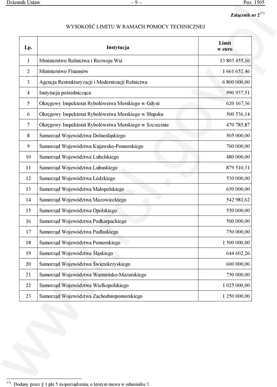 pośrednicząca 990 937,51 5 Okręgowy Inspektorat Rybołówstwa Morskiego w Gdyni 620 167,36 6 Okręgowy Inspektorat Rybołówstwa Morskiego w Słupsku 500 536,14 7 Okręgowy Inspektorat Rybołówstwa Morskiego