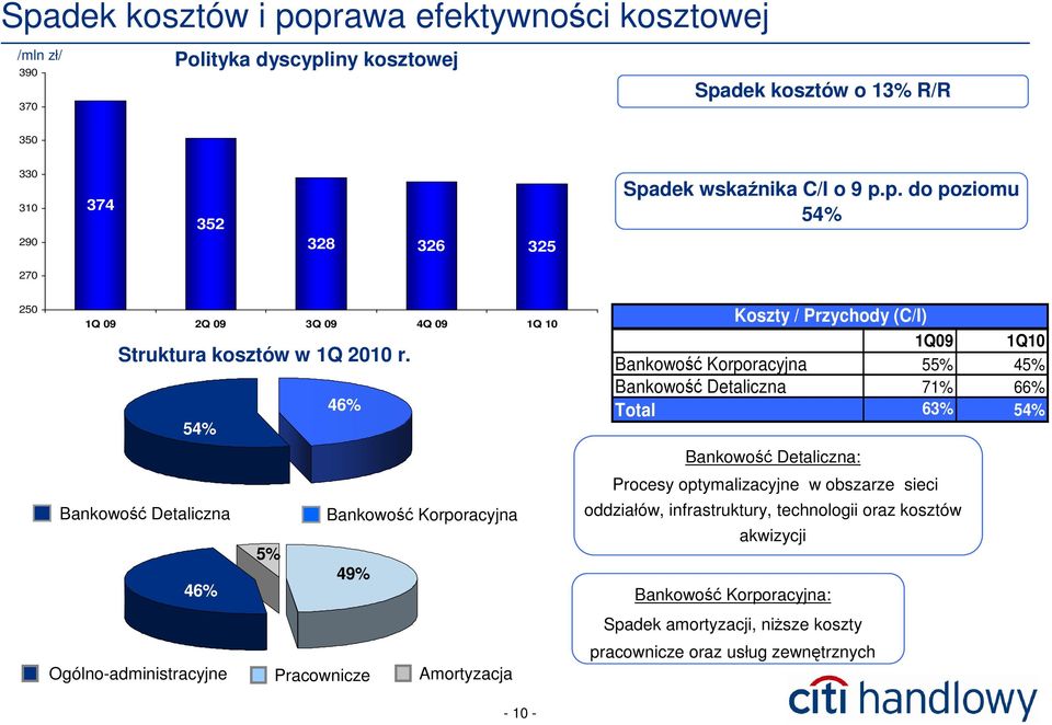 46% 54% Bankowość Detaliczna Bankowość Korporacyjna 5% 49% 46% Ogólno-administracyjne Pracownicze Amortyzacja - 10 - Koszty / Przychody (C/I) 1Q09 1Q10 Bankowość Korporacyjna 55%