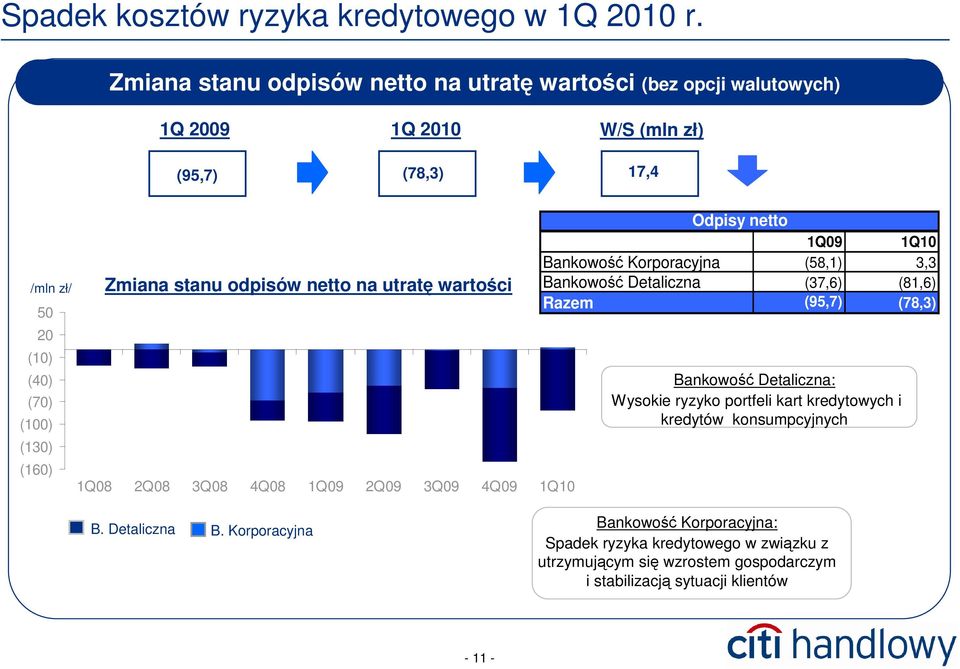 Zmiana stanu odpisów netto na utratę wartości 1Q08 2Q08 3Q08 4Q08 1Q09 2Q09 3Q09 4Q09 1Q10 Odpisy netto 1Q09 1Q10 Bankowość Korporacyjna (58,1) 3,3 Bankowość Detaliczna