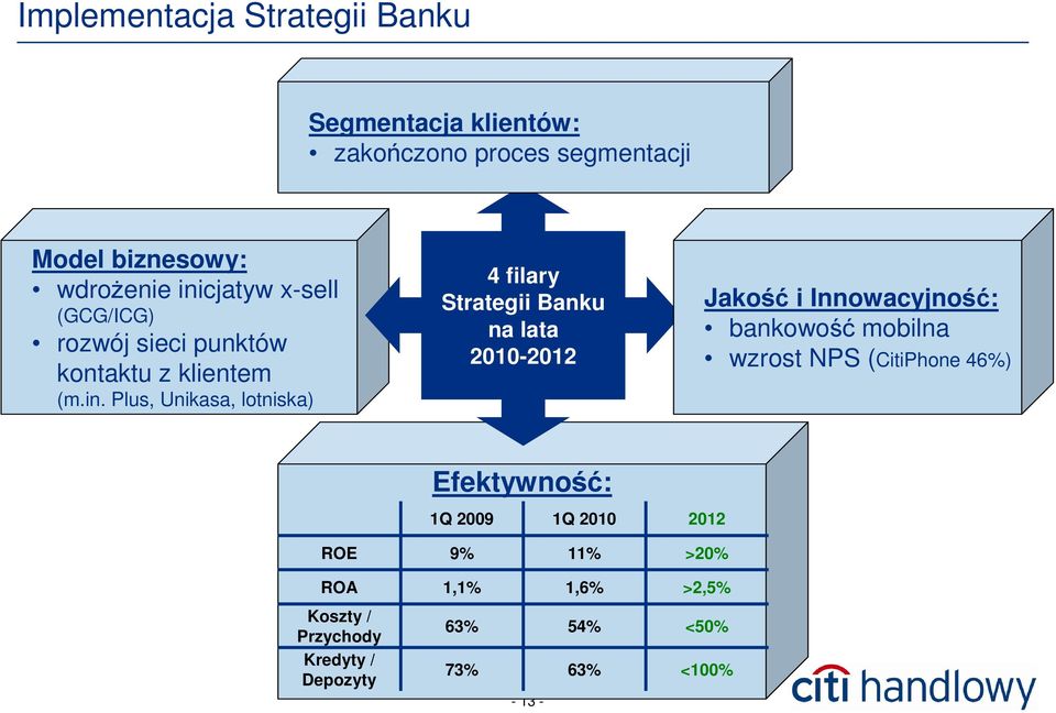 Strategii Banku na lata 2010-2012 Jakość i Innowacyjność: bankowość mobilna wzrost NPS (CitiPhone 46%)