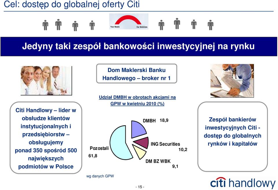 największych podmiotów w Polsce Pozostali 61,8 Udział DMBH w obrotach akcjami na GPW w kwietniu 2010 (%) wg danych GPW