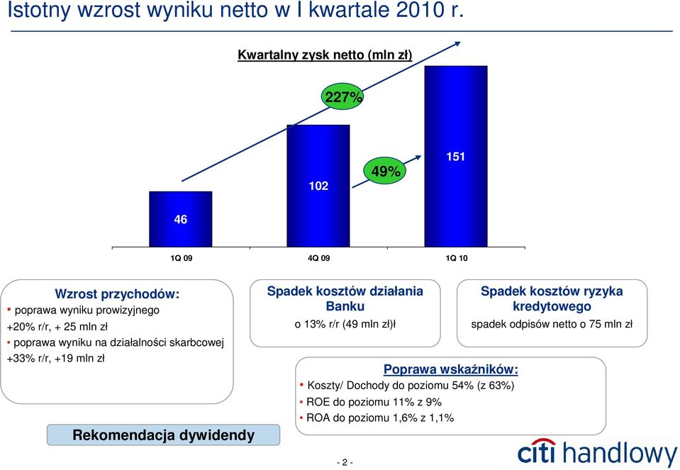 25 mln zł poprawa wyniku na działalności skarbcowej +33% r/r, +19 mln zł Rekomendacja dywidendy Spadek kosztów działania Banku