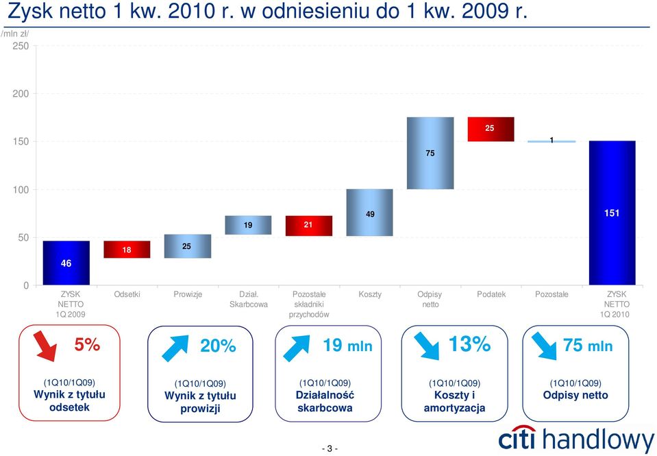 Skarbcowa Pozostałe składniki przychodów Koszty Odpisy netto Podatek Pozostałe ZYSK NETTO 1Q 2010 5% 20% 19 mln