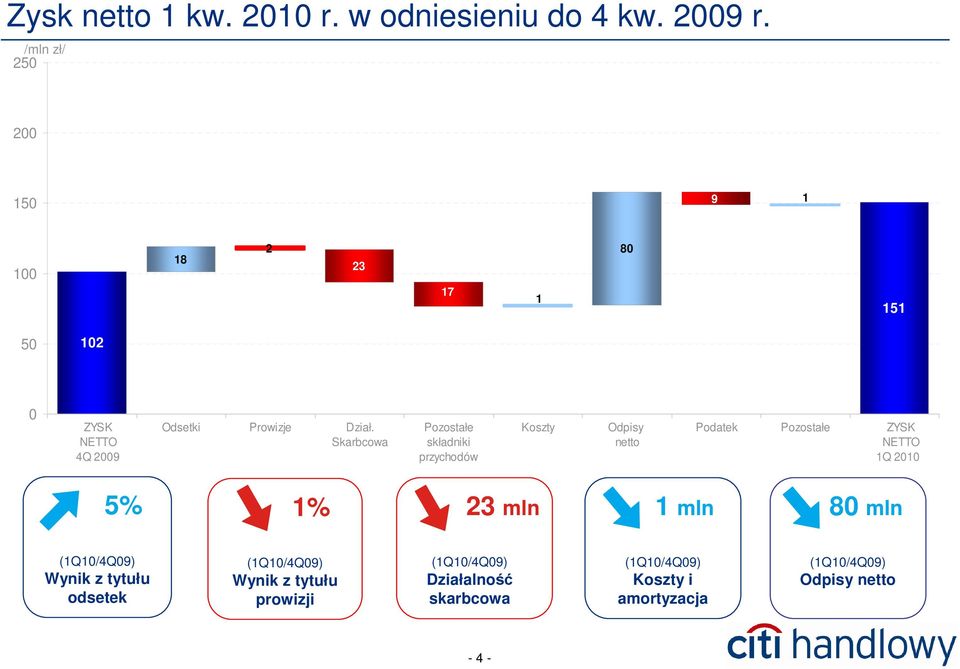 Skarbcowa Pozostałe składniki przychodów Koszty Odpisy netto Podatek Pozostałe ZYSK NETTO 1Q 2010 5% 1% 23 mln 1