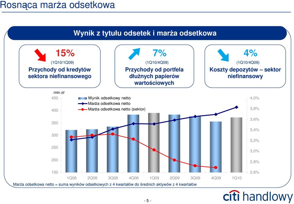 350 300 250 200 Wynik odsetkowy netto MarŜa odsetkowa netto MarŜa odsetkowa netto (sektor) 4,0% 3,8% 3,6% 3,4% 3,2% 3,0% 2,8% 150 1Q08