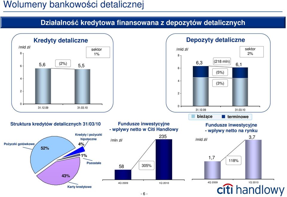 10 Struktura kredytów detalicznych 31/03/10 PoŜyczki gotówkowe 52% 43% Kredyty i poŝyczki hipoteczne 4% 1% Karty kredytowe Pozostałe Fundusze