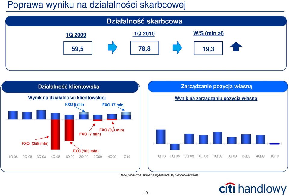 zarządzaniu pozycją własną FXO (0,3 mln) FXO (7 mln) FXO (259 mln) FXO (105 mln) 1Q 08 2Q 08 3Q 08 4Q 08 1Q 09 2Q 09