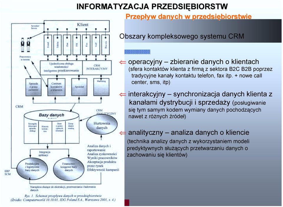 + nowe call center, sms, itp) interakcyjny synchronizacja danych klienta z kanałami dystrybucji i sprzedaży (posługiwanie się tym samym kodem wymiany