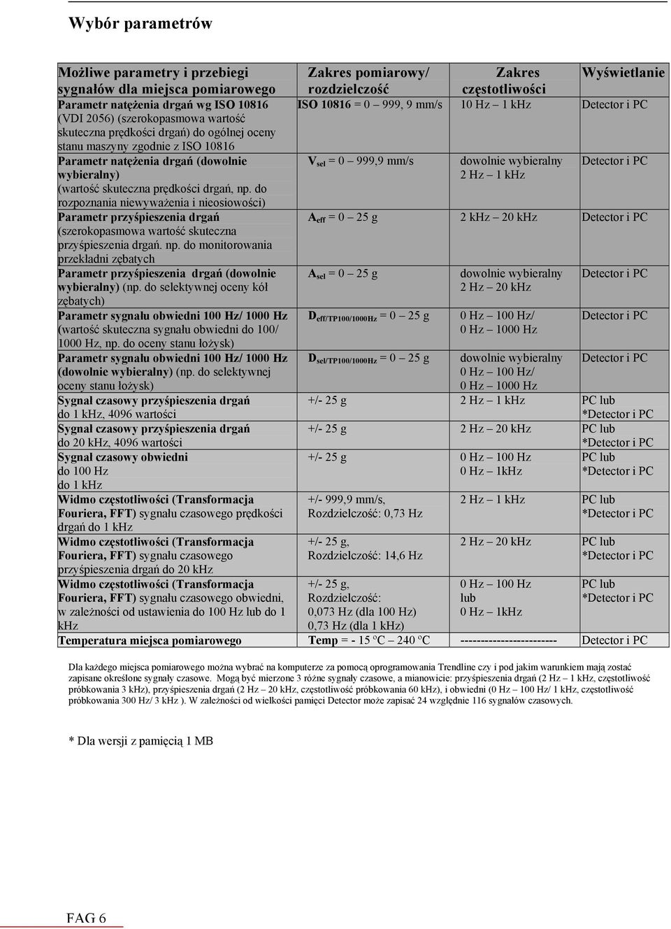 999,9 mm/s dowolnie wybieralny Detector i PC wybieralny) (wartość skuteczna prędkości drgań, np.
