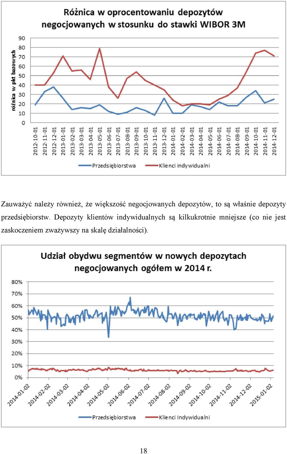 Depozyty klientów indywidualnych są kilkukrotnie