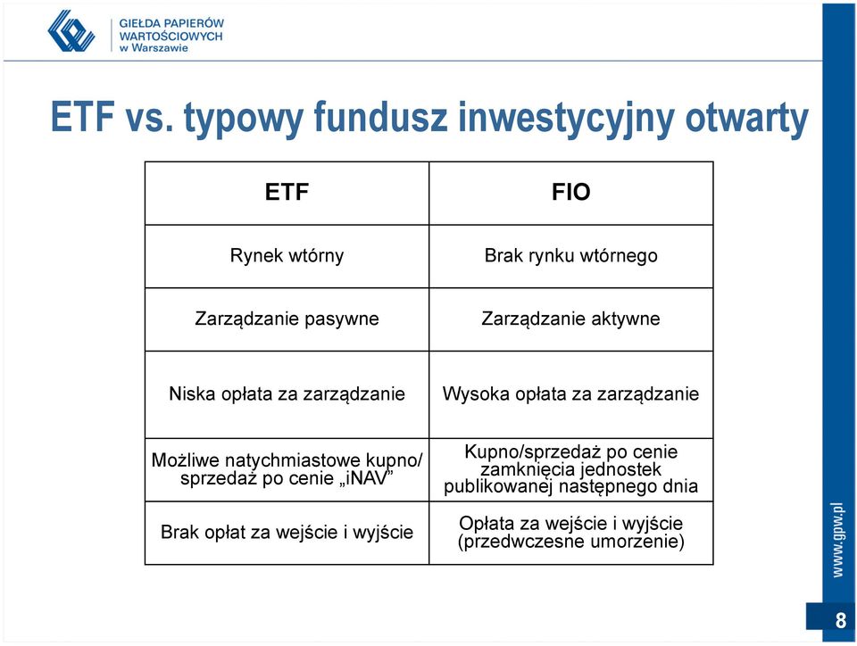 Zarządzanie aktywne Niska opłata za zarządzanie Wysoka opłata za zarządzanie Możliwe