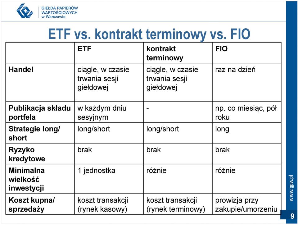 Publikacja składu portfela Strategie long/ short Ryzyko kredytowe Minimalna wielkość inwestycji Koszt kupna/ sprzedaży w