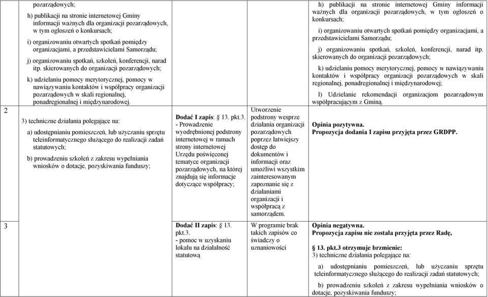 skierowanych do organizacji pozarządowych; k) udzielaniu pomocy merytorycznej, pomocy w nawiązywaniu kontaktów i współpracy organizacji pozarządowych w skali regionalnej, ponadregionalnej i