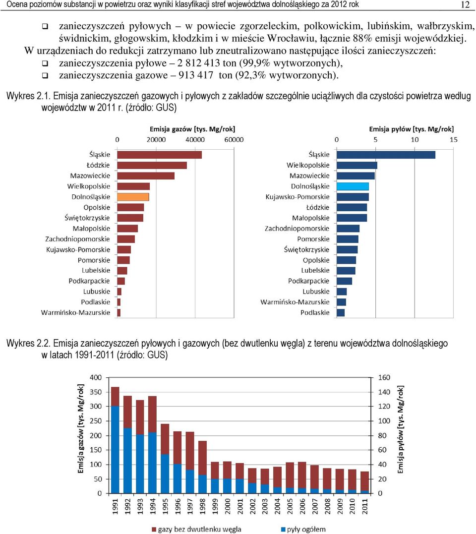 W urządzeniach do redukcji zatrzymano lub zneutralizowano następujące ilości zanieczyszczeń: zanieczyszczenia pyłowe 2 812 413 ton (99,9% wytworzonych), zanieczyszczenia gazowe 913 417 ton (92,3%