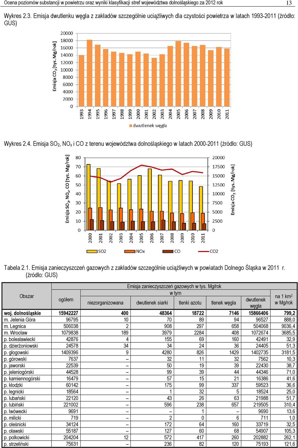 Emisja SO 2, NO x i CO z terenu województwa dolnośląskiego w latach 2000-2011 (źródło: GUS) Tabela 2.1. Emisja zanieczyszczeń gazowych z zakładów szczególnie uciążliwych w powiatach Dolnego Śląska w 2011 r.