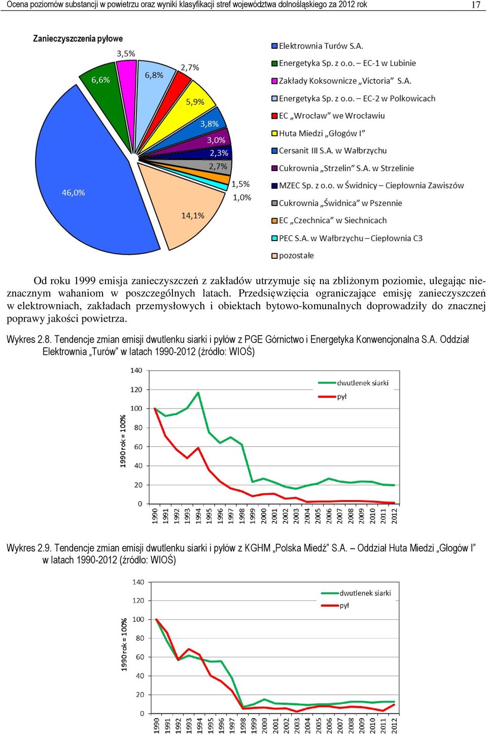 Przedsięwzięcia ograniczające emisję zanieczyszczeń w elektrowniach, zakładach przemysłowych i obiektach bytowo-komunalnych doprowadziły do znacznej poprawy jakości powietrza. Wykres 2.