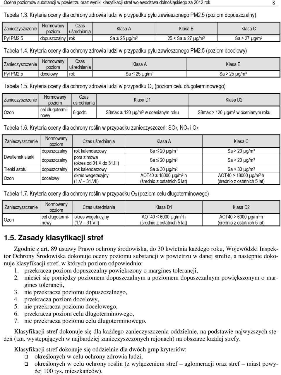 Kryteria oceny dla ochrony zdrowia ludzi w przypadku pyłu zawieszonego PM2.5 (poziom docelowy) Zanieczyszczenie Normowany Czas poziom uśredniania Klasa A Klasa E Pył PM2.