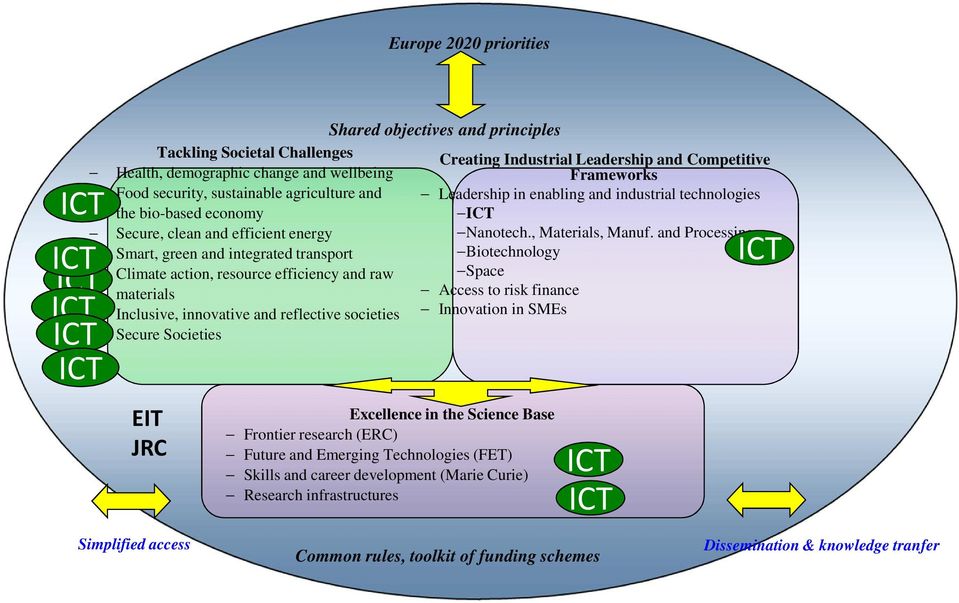 and Processing Smart, green and integrated transport Biotechnology Climate action, resource efficiency and raw Space materials Access to risk finance Inclusive, innovative and reflective societies