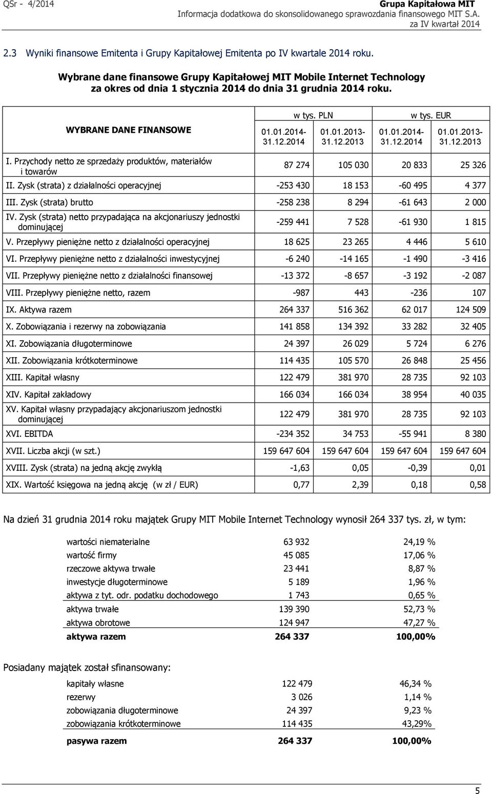 01.2013- I. Przychody netto ze sprzedaży produktów, materiałów i towarów 87 274 105 030 20 833 25 326 II. Zysk (strata) z działalności operacyjnej -253 430 18 153-60 495 4 377 III.