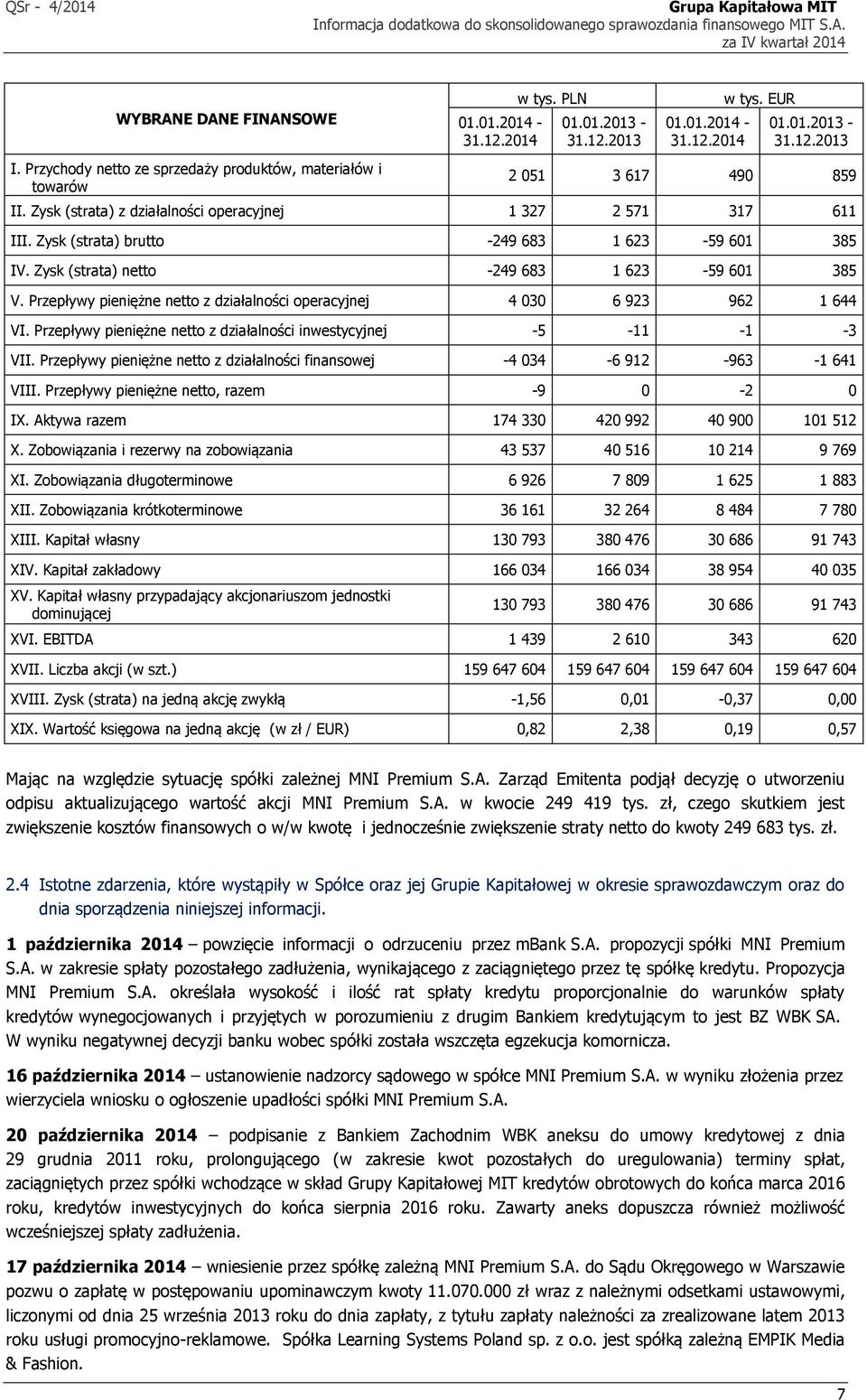 Przepływy pieniężne netto z działalności operacyjnej 4 030 6 923 962 1 644 VI. Przepływy pieniężne netto z działalności inwestycyjnej -5-11 -1-3 VII.