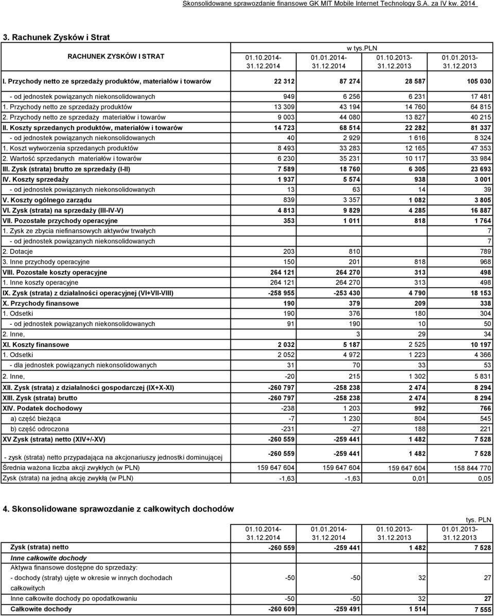 Przychody netto ze sprzedaży produktów 13 309 43 194 14 760 64 815 2. Przychody netto ze sprzedaży materiałów i towarów 9 003 44 080 13 827 40 215 II.