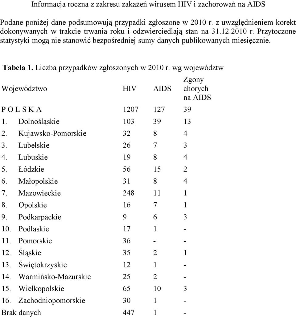 Tabela 1. Liczba przypadków zgłoszonych w 2010 r. wg województw Województwo HIV AIDS P O L S K A 1207 127 39 1. Dolnośląskie 103 39 13 2. Kujawsko-Pomorskie 32 8 4 3. Lubelskie 26 7 3 4.