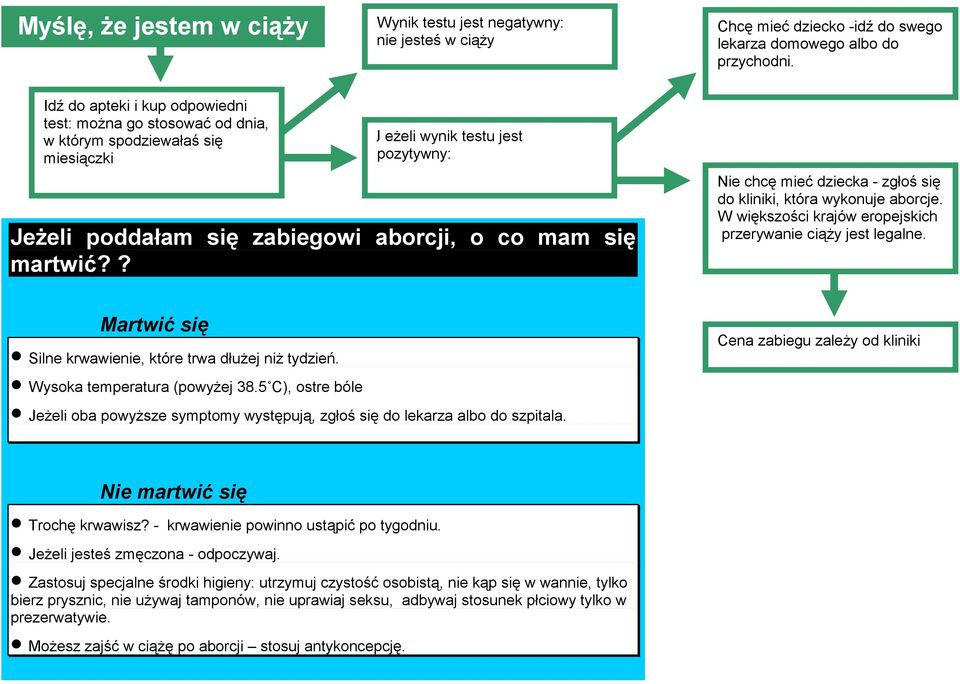 ? Nie chcę mieć dziecka - zgłoś się do kliniki, która wykonuje aborcje. W większości krajów eropejskich przerywanie ciąży jest legalne. Martwić się Silne krwawienie, które trwa dłużej niż tydzień.