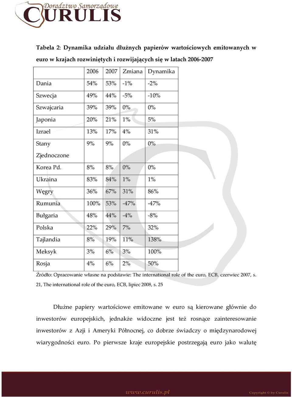 8% 8% 0% 0% Ukraina 83% 84% 1% 1% Węgry 36% 67% 31% 86% Rumunia 100% 53% -47% -47% Bułgaria 48% 44% -4% -8% Polska 22% 29% 7% 32% Tajlandia 8% 19% 11% 138% Meksyk 3% 6% 3% 100% Rosja 4% 6% 2% 50%