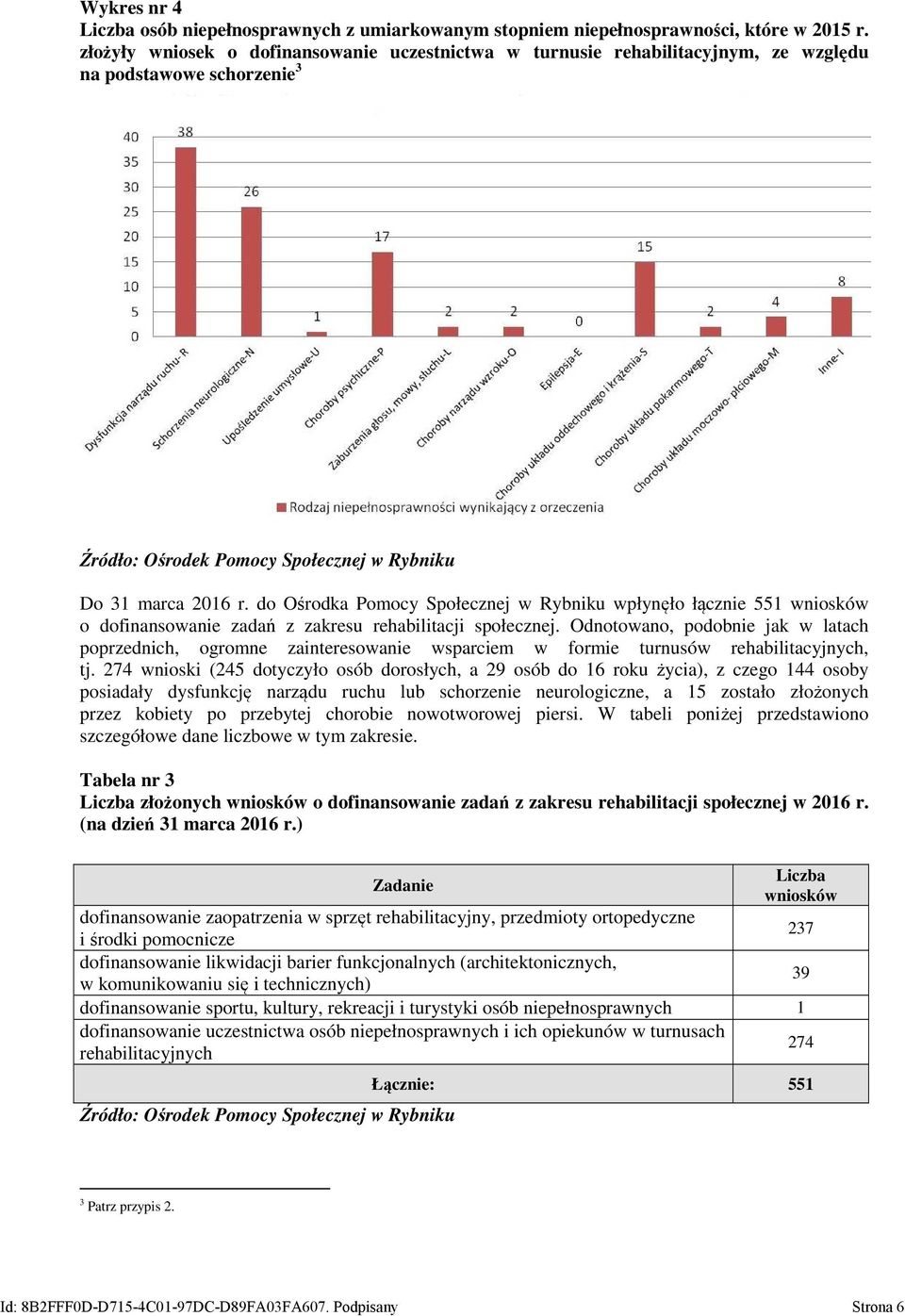 do Ośrodka Pomocy Społecznej w Rybniku wpłynęło łącznie 551 wniosków o dofinansowanie zadań z zakresu rehabilitacji społecznej.