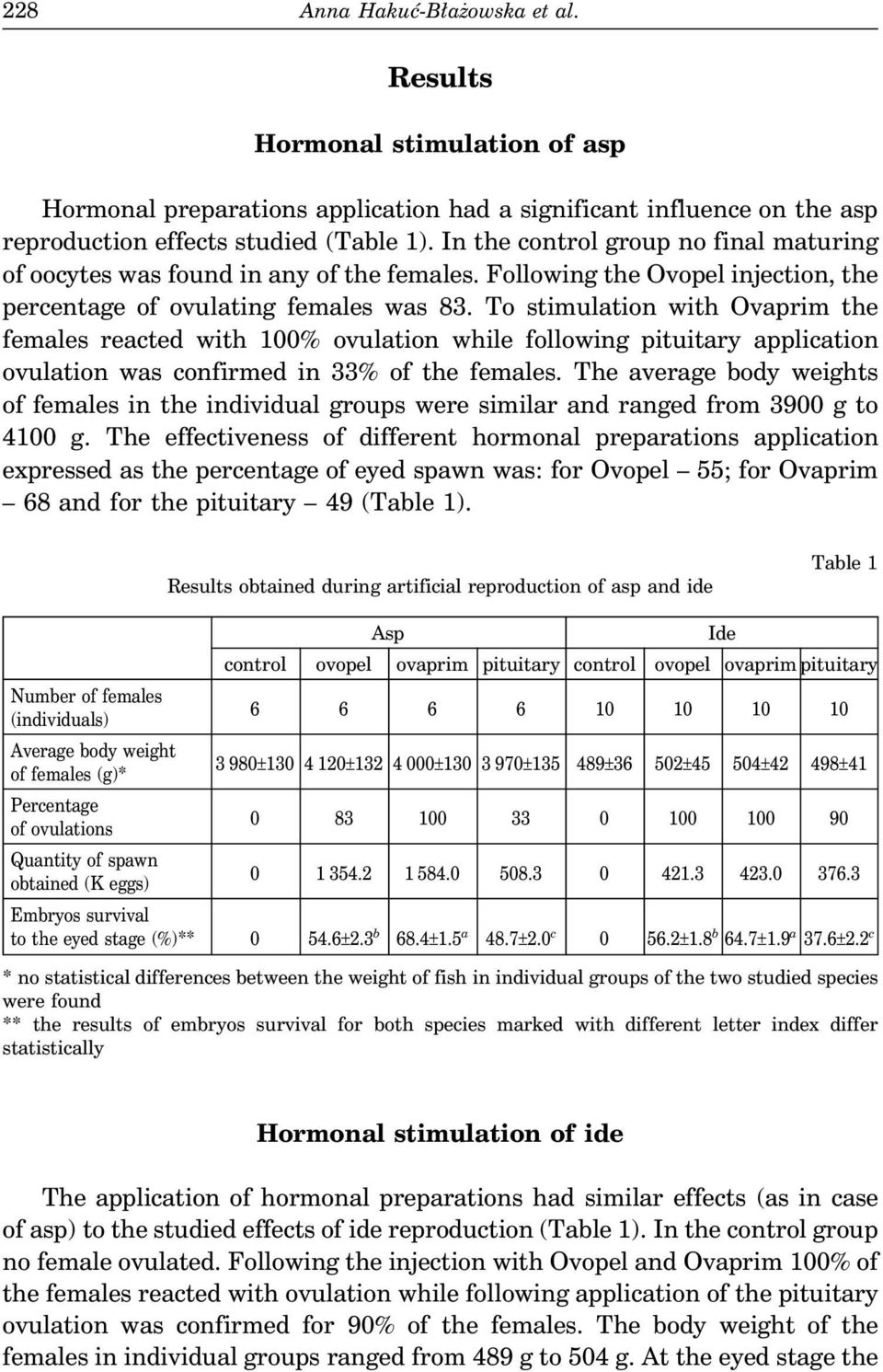 To stimulation with Ovaprim the females reacted with 100% ovulation while following pituitary application ovulation was confirmed in 33% of the females.