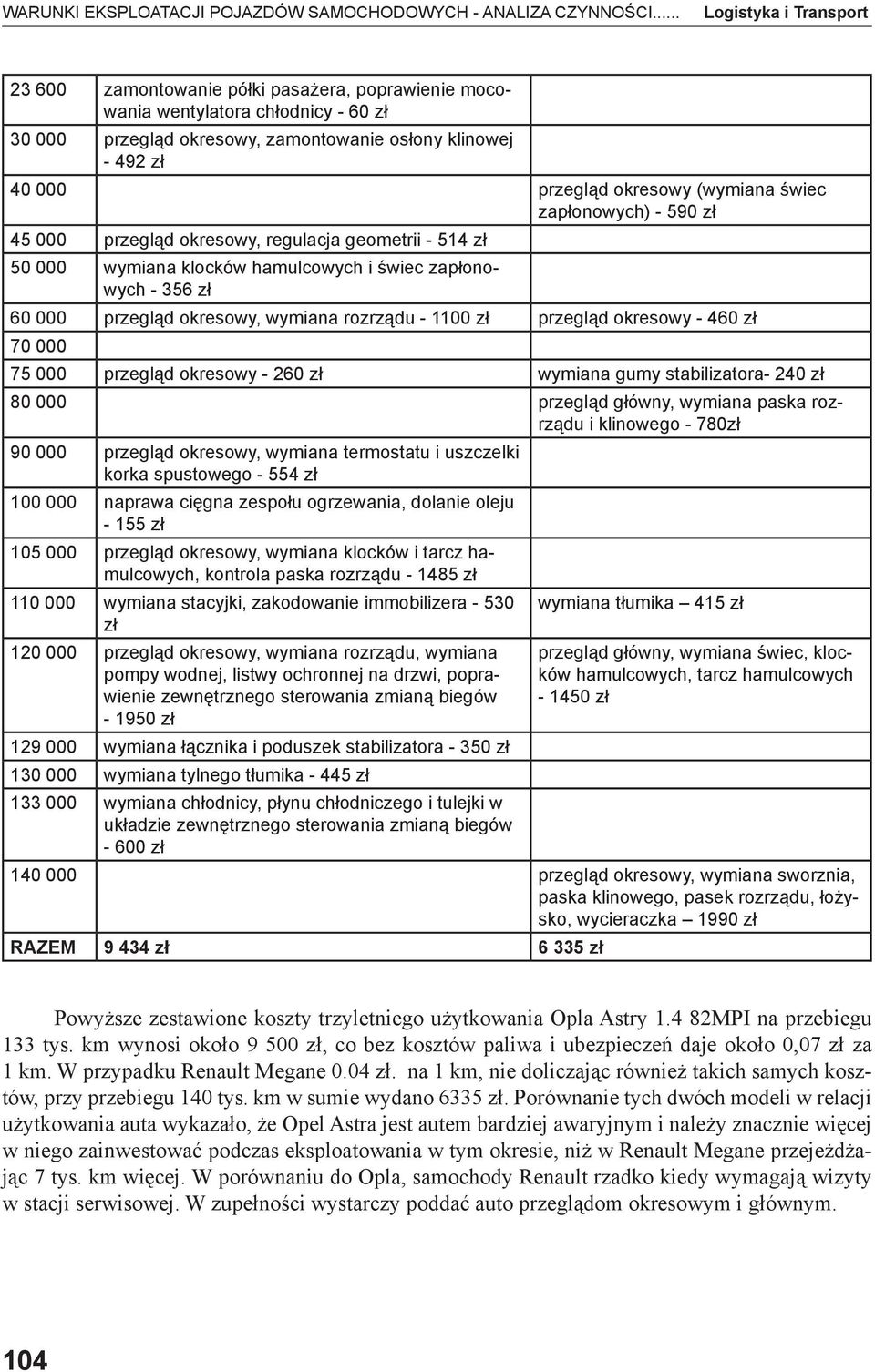 okresowy (wymiana świec zapłonowych) - 590 zł 45 000 przegląd okresowy, regulacja geometrii - 514 zł 50 000 wymiana klocków hamulcowych i świec zapłonowych - 356 zł 60 000 przegląd okresowy, wymiana