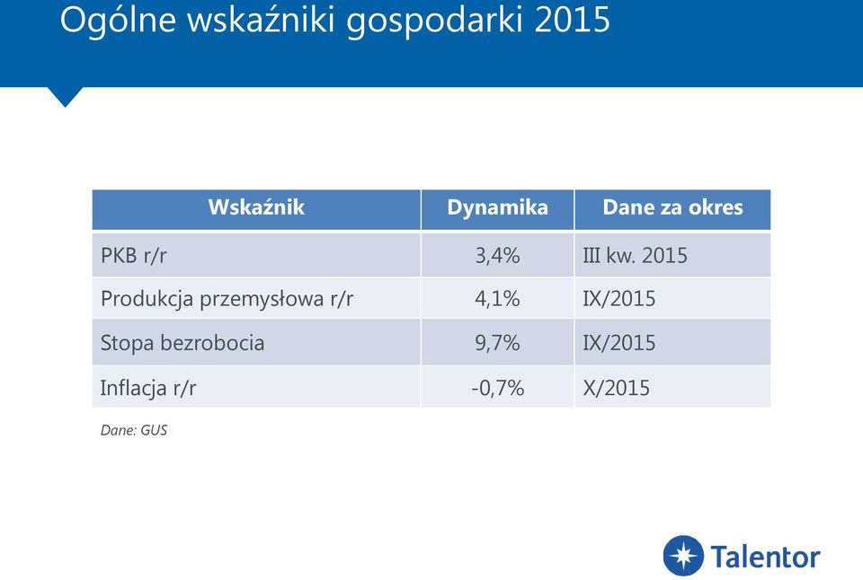 2015 Produkcja przemysłowa r/r 4,1% IX/2015