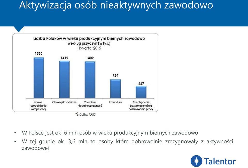 6 mln osób w wieku produkcyjnym biernych