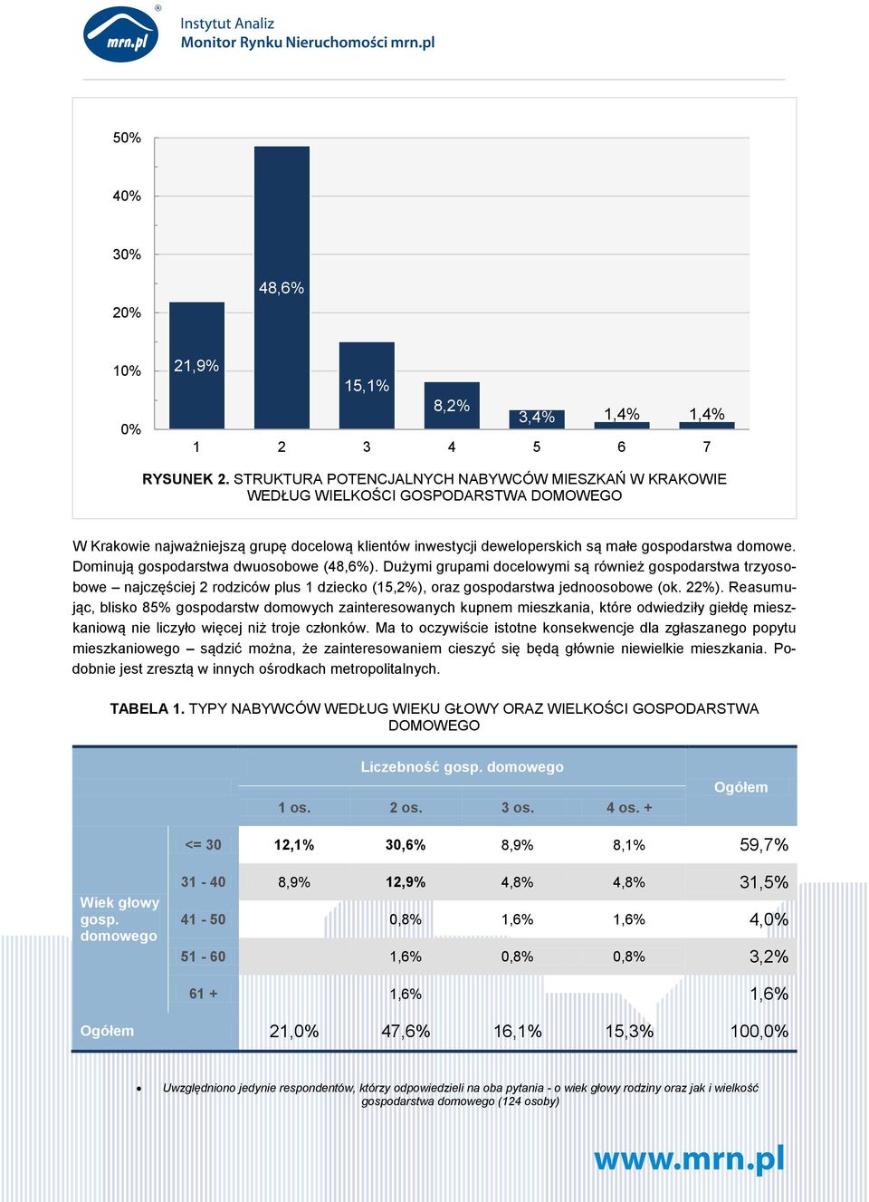 Dominują gospodarstwa dwuosobowe (48,6%). Dużymi grupami docelowymi są również gospodarstwa trzyosobowe najczęściej 2 rodziców plus 1 dziecko (15,2%), oraz gospodarstwa jednoosobowe (ok. 22%).