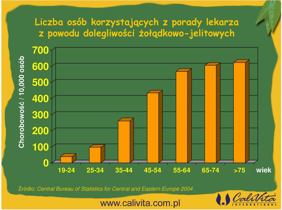 400 300 200 100 0 19-24 25-34 35-44 45-54 55-64 65-74 >75 wiek