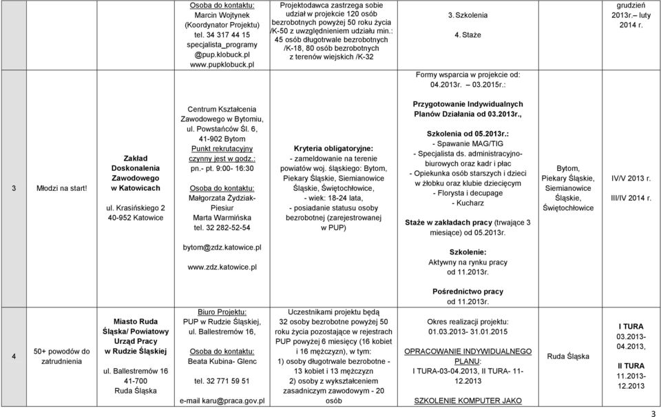 : 45 osób długotrwale bezrobotnych /K-18, 80 osób bezrobotnych z terenów wiejskich /K-32 3. Szkolenia 4. Staże Formy wsparcia w projekcie od: 04.2013r. 03.2015r.: grudzień 2013r. luty 2014 r.