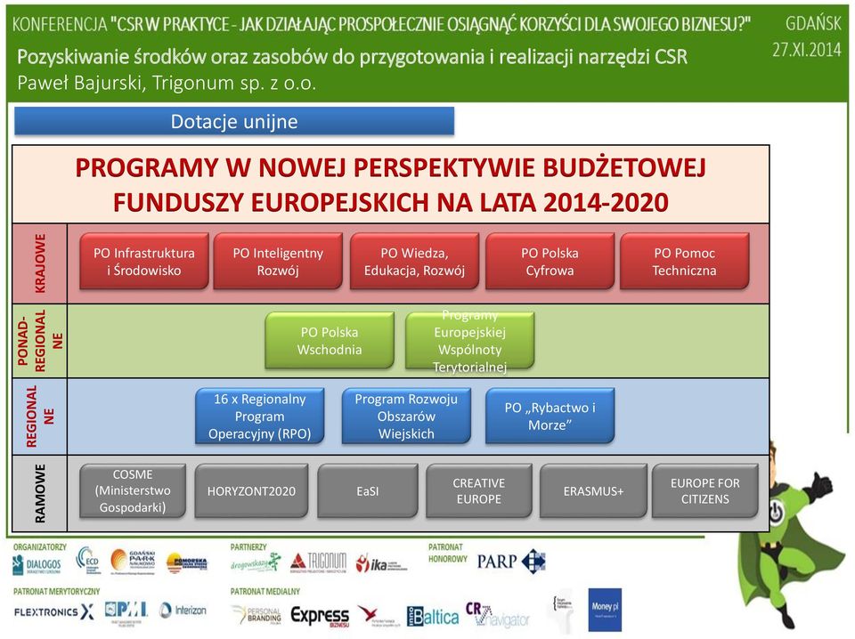 Rozwój PO Polska Cyfrowa PO Pomoc Techniczna PO Polska Wschodnia Programy Europejskiej Wspólnoty Terytorialnej 16 x Regionalny Program Operacyjny