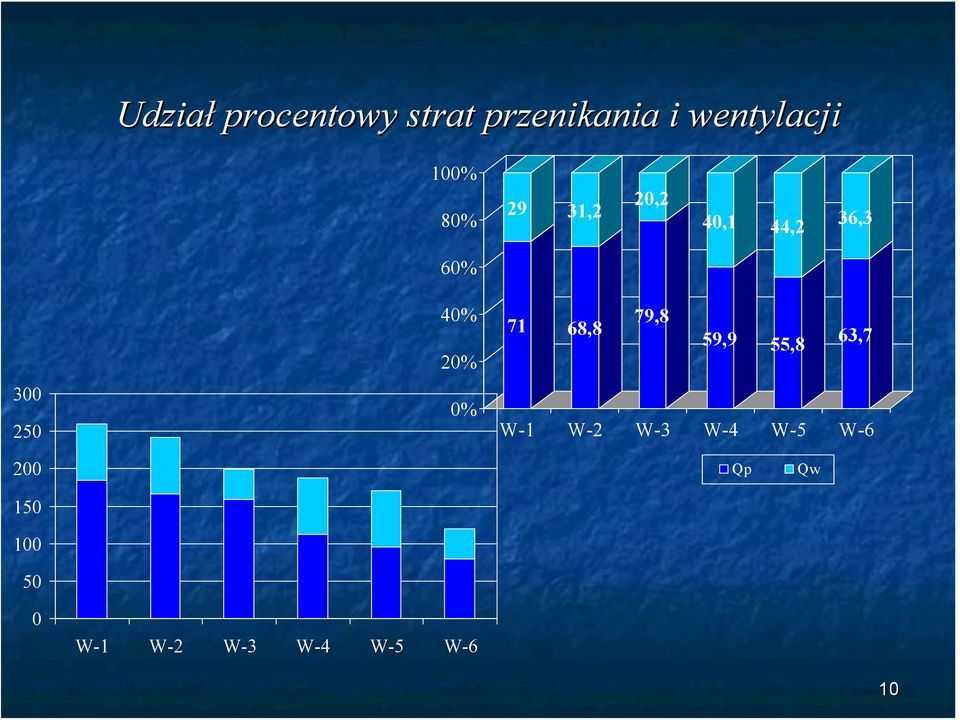 20% 0% 71 79,8 68,8 59,9 55,8 63,7 W-1 W-2 W-3 W-4