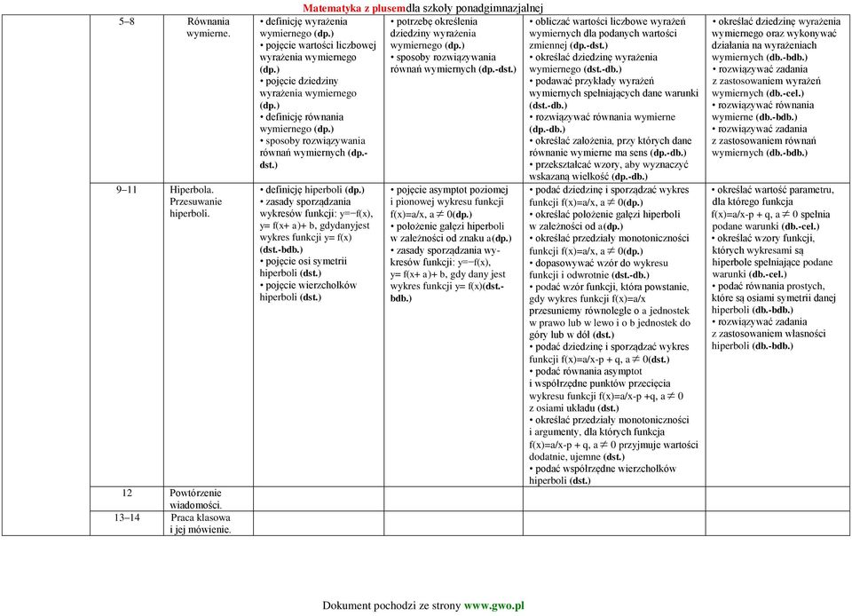 ) definicję wyrażenia wymiernego pojęcie wartości liczbowej wyrażenia wymiernego pojęcie dziedziny wyrażenia wymiernego definicję równania wymiernego sposoby rozwiązywania równań wymiernych (dp.- dst.